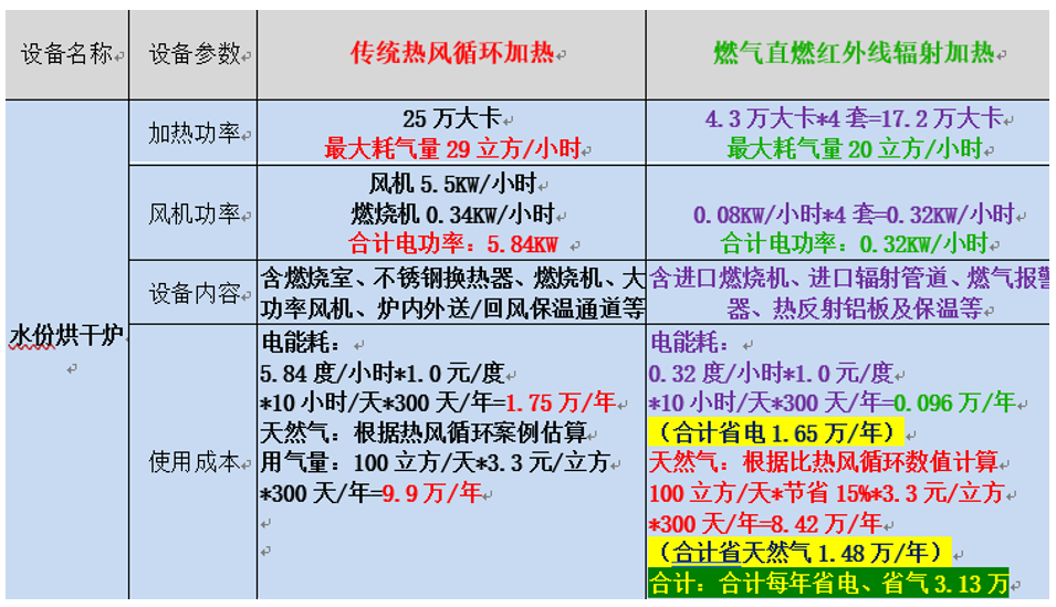 紅外線輻射燃燒機與傳統(tǒng)熱風(fēng)循環(huán)加熱的對比