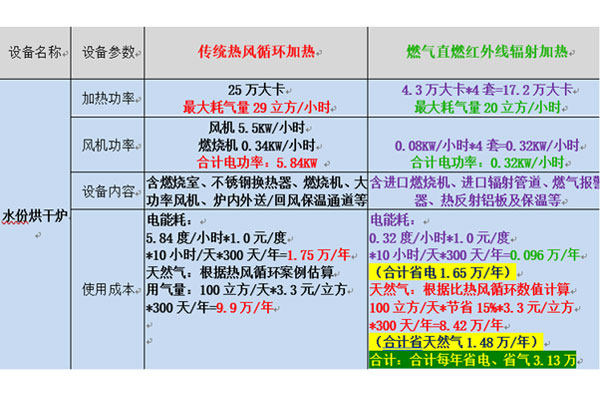 紅外線輻射燃燒機相比傳統(tǒng)熱風(fēng)循環(huán)加熱方式的優(yōu)勢