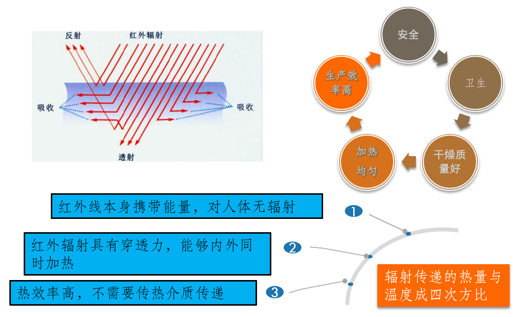 紅外線輻射加熱的優(yōu)點(diǎn)眾多